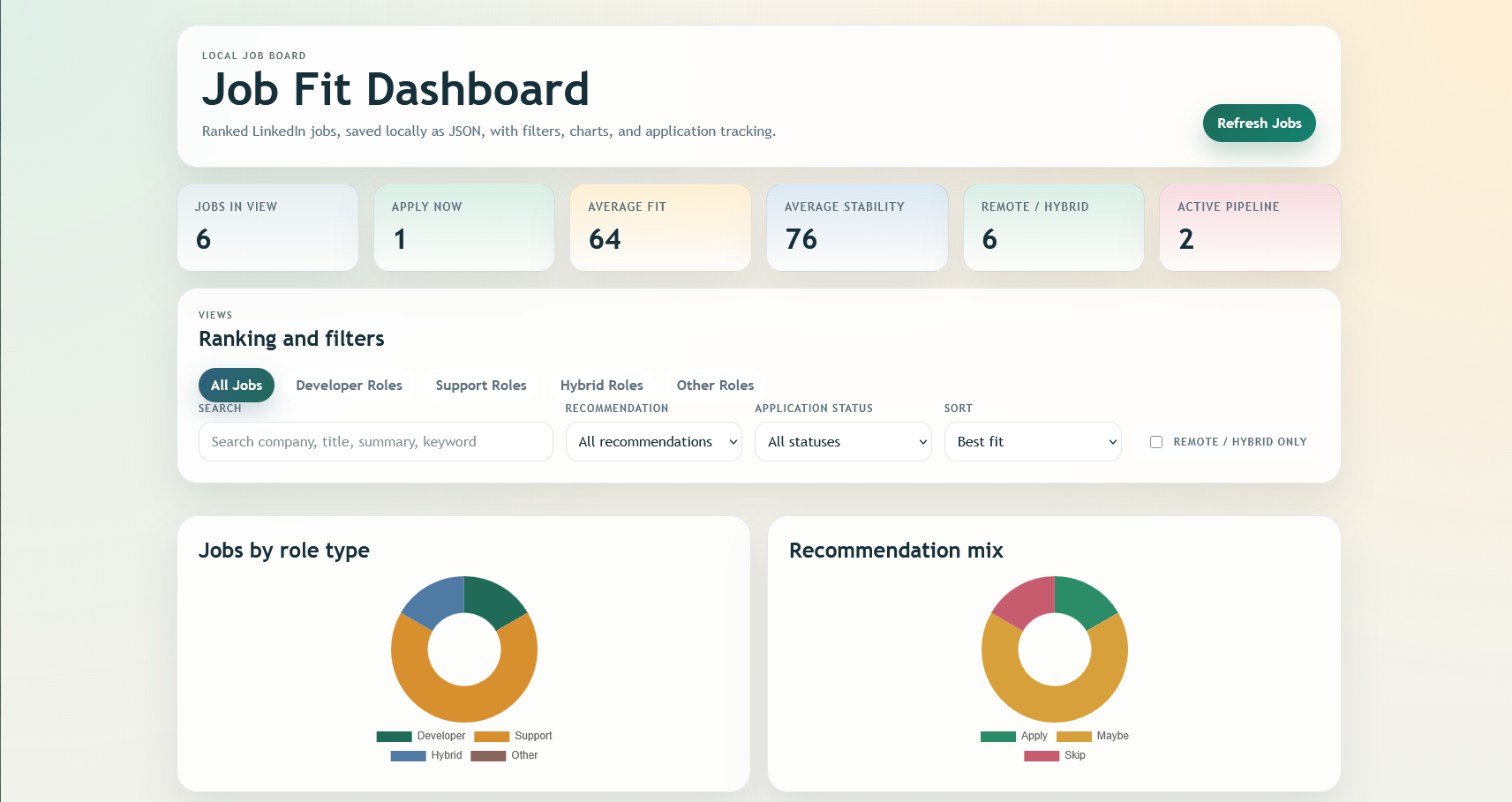 Job Fit dashboard showing saved jobs, filters, charts, and application tracking