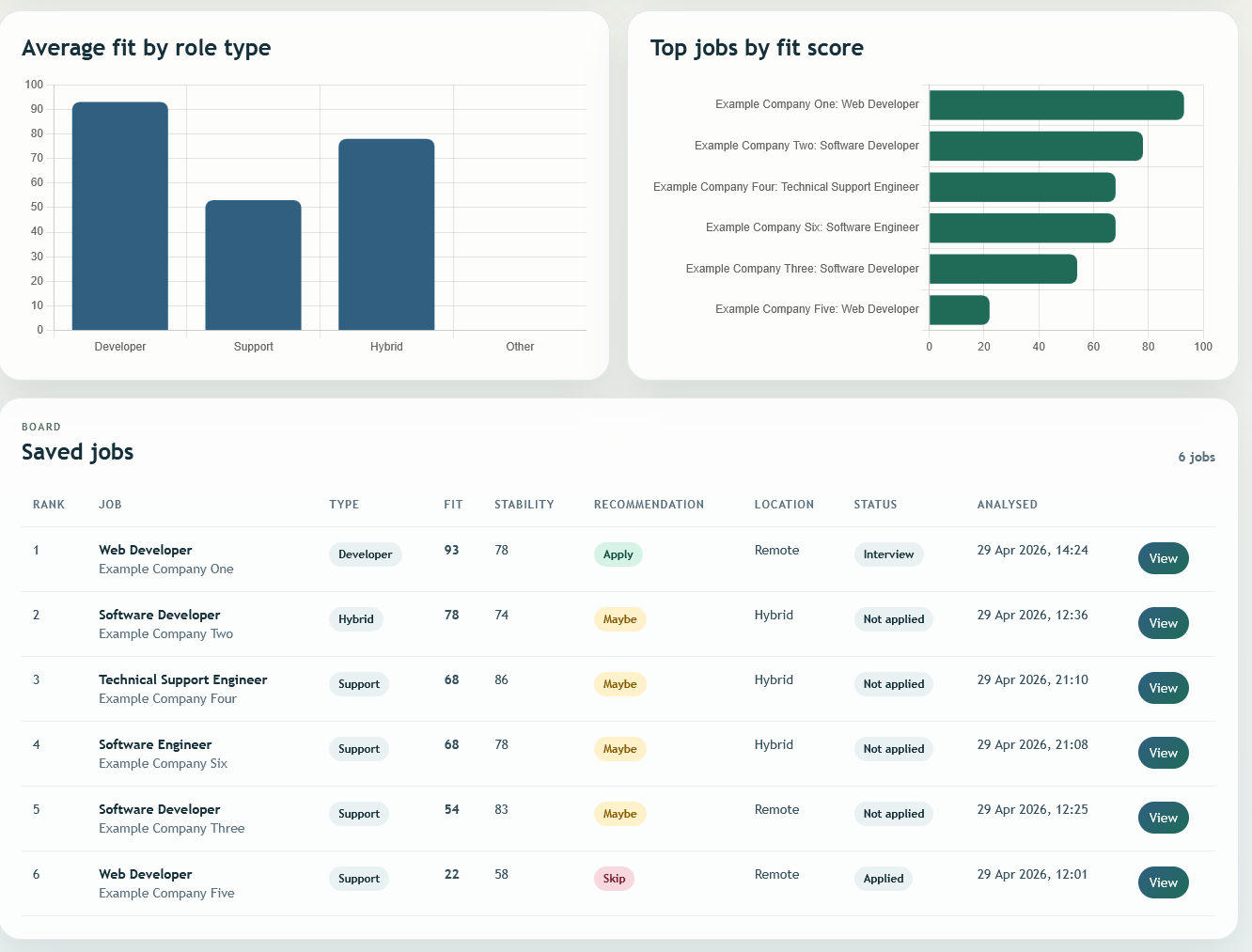 Job Fit dashboard showing charts, top jobs by fit score, and a saved jobs table with tracking statuses